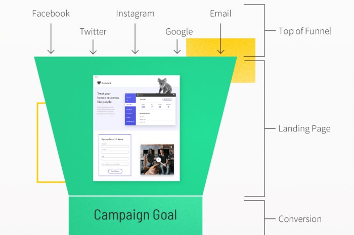 Gia tăng tỷ lệ chuyển đổi của Landing Page